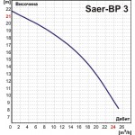 Помпа електрическа Saer BP 3 Помпа електрическа Saer BP 3