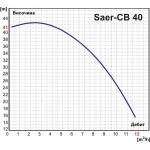 Помпа потопяема SPERONI SMC 1003 + БЕЗПЛАТНА ДОСТАВКА